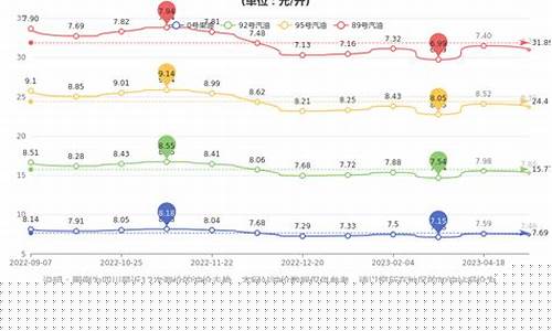 成都油价哪天涨价最多_成都油价什么时候涨