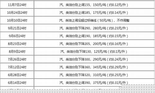 12月6号广西油价多少_12月6号广西油