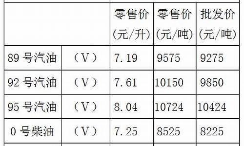 重庆油价报价最新_重庆油价今日价格