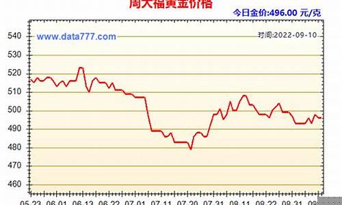 天津金价趋势2022_天津金店今日金价