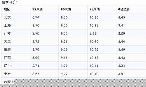 西藏拉萨6月油价_2021年西藏油价