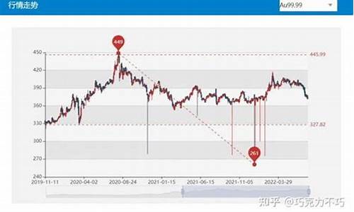 国际金价期货交易策略_国际金价期货行情走