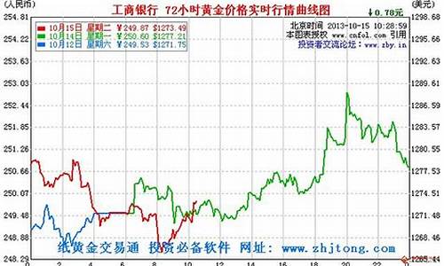 工行银行8月金价查询_工行金价今天什么价