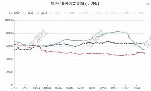 2018年7月柴油价格_17年七月份柴油