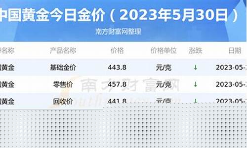 19年金价和现在金价对比_19年金价是多
