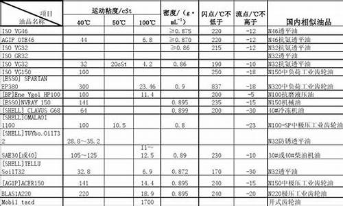 辽宁正规润滑油价位表最新_辽宁正规润滑油