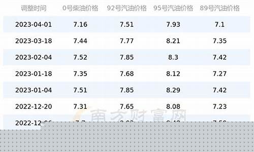 广东四月油价_4月1号广东油价
