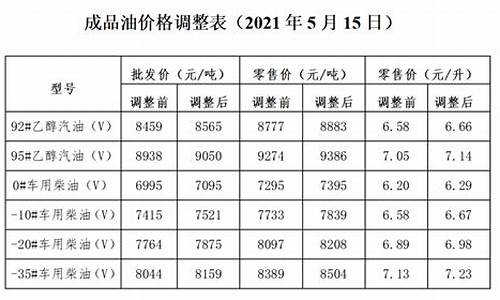 发改委下调油价表_发改委调整油价