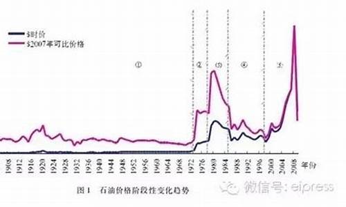 以前国际油价130多少_十年前国际油价