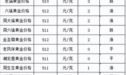 八八年金价_1981年金价多少
