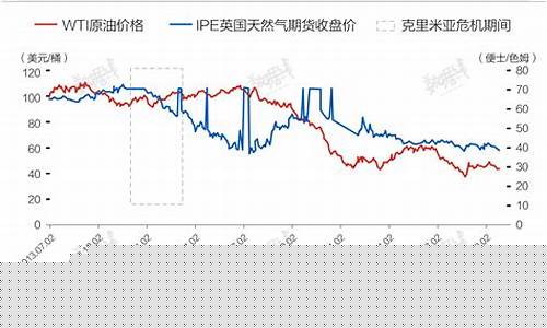 俄乌局势_俄乌开战前的国际油价指数