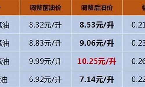海南油价限价通知公告图片_海南油价限价通