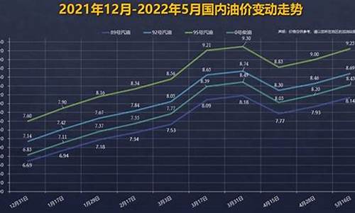 2023年92油价走势_23油价调整