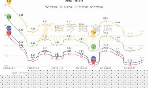 银川最新油价92_银川最新油价92号油价