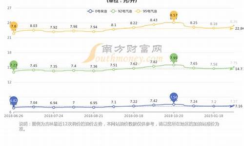 长春油价95号9元的时候_长春今天95号