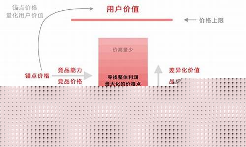 白金价格浮动_白金价格策略文案