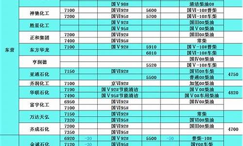 福建炼油厂柴油价格表_福建炼油厂柴油价格