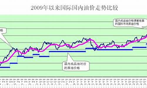 高速油价和低速油价比较_高速的油价