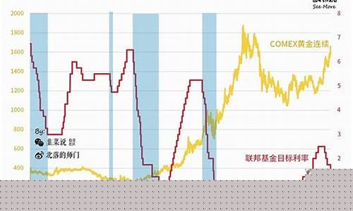 美联储加息前金价_美联储加息金价会跌吗