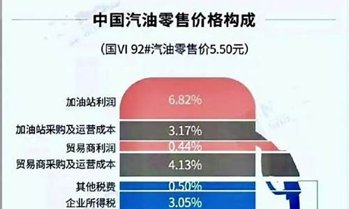 如何提前知道油价调整_如何提前知道油价