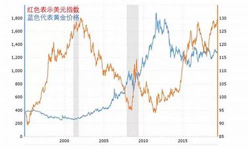 钯金价格与美元指数的相关信息_钯金价格和