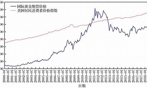 国际金价历史低位表格_国际金价十年历史走
