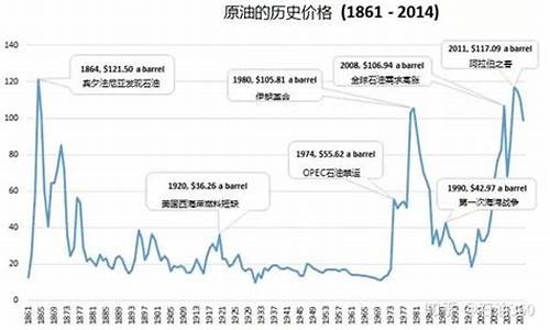 2020年2月石油价格_2月初的世界石油