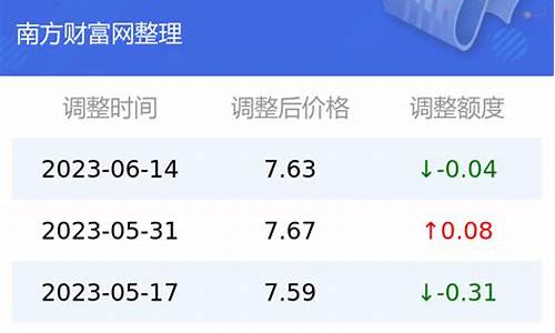 昆明今天92号油价_昆明今天92号汽油价