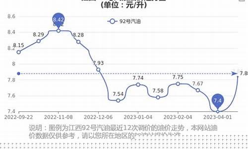 江西近年油价走势_江西历史油价一览