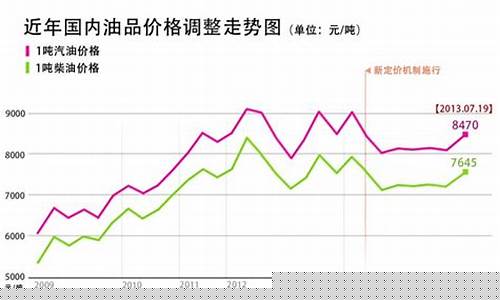 中国油价几号调价_中国油价几天调一次