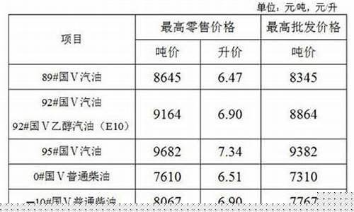 江苏最新油价多少_江苏最新油价调整