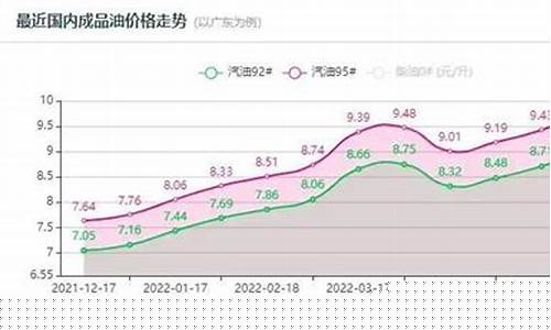 2022汽油价位_汽油价今年