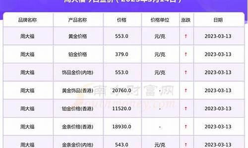 周大福的黄金回收价格_周大福金价和回收价