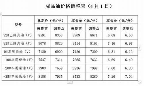 国家发改委油价调整区间_国家发改委油价调