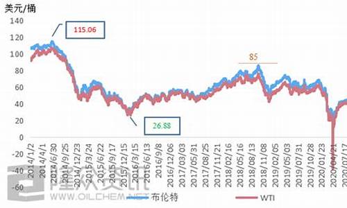 国家油价实时行情_国家油价实时行情查询