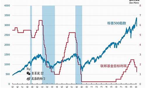 美联储8月加息金价走势_美联储加息金价变化