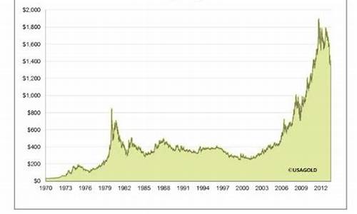 金价历史100年_金价历史行情