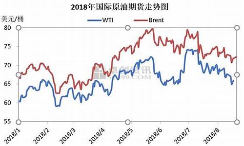 油价比去年便宜多少_年初油价与现在油价对
