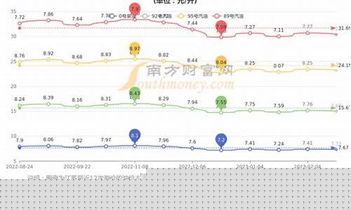 2022南京油价哪天涨_南京汽油涨价