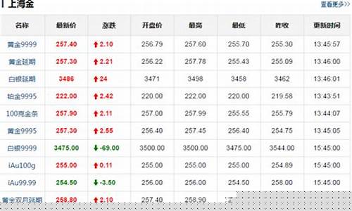 10.10金价_实时金价10月8号
