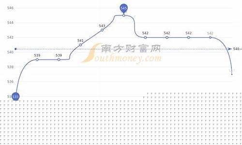 周大福历史最高金价是多少_周大福黄金历史