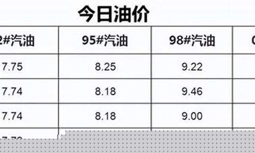 鄂州今日油价_下周鄂州油价92