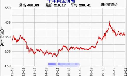 2022年金价过年_今年金价会跌到260