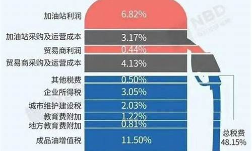 中国油价成本构成_油价占玻璃企业成本