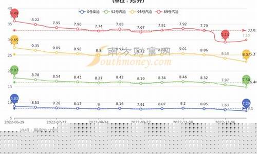 北京汽油价格统计表_北京汽油价格统计