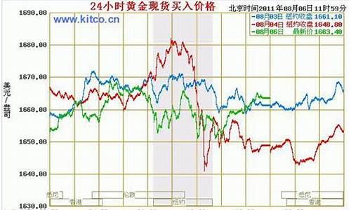 哪个平台可以关注金价变化_去哪关注金价走