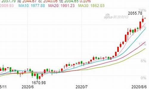 2022年四月份金价走势_2022年四月