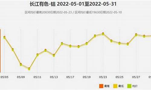 铝和金价格最新行情_铝金属价格走势图
