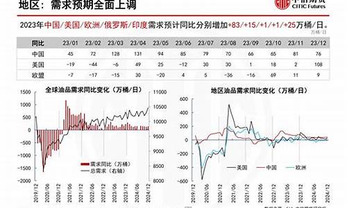 中信期货原油价格走势_中信期货论坛