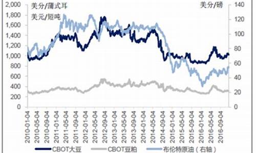 未来15天大豆油价格_未来大豆油价格行情